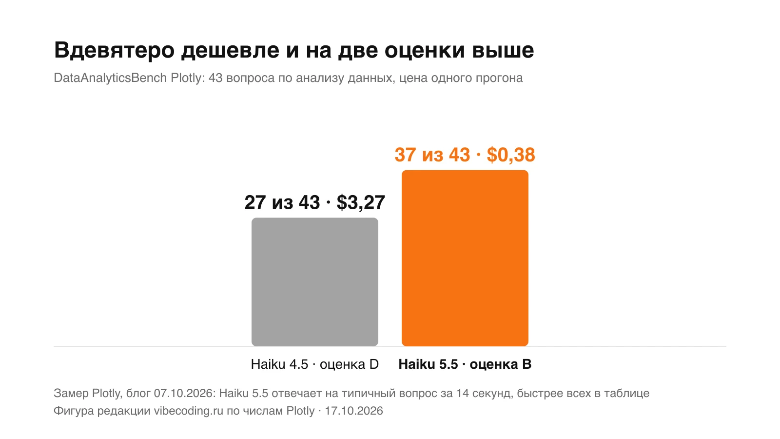 Фигура: Haiku 4.5 — 27 из 43 за $3,27, Haiku 5.5 — 37 из 43 за $0,38