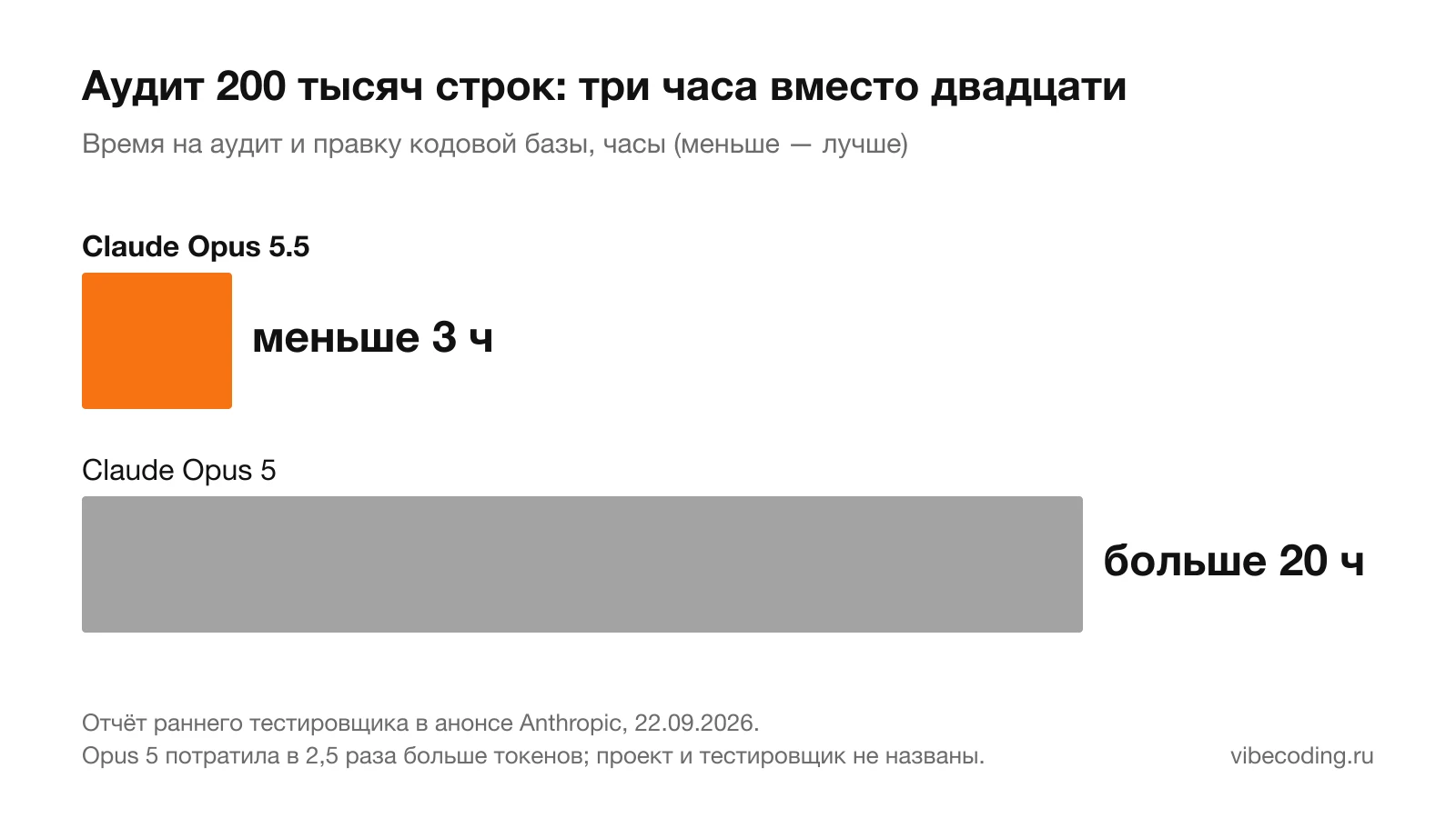 Диаграмма: аудит 200 тысяч строк занял у Opus 5.5 меньше трёх часов, у Opus 5 больше двадцати