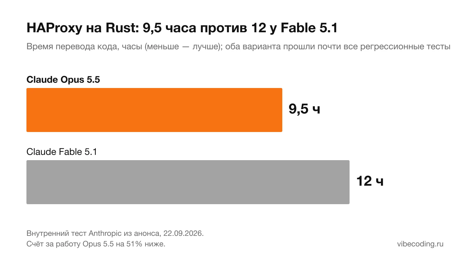 Диаграмма: перевод HAProxy на Rust занял у Opus 5.5 9,5 часа, у Fable 5.1 двенадцать