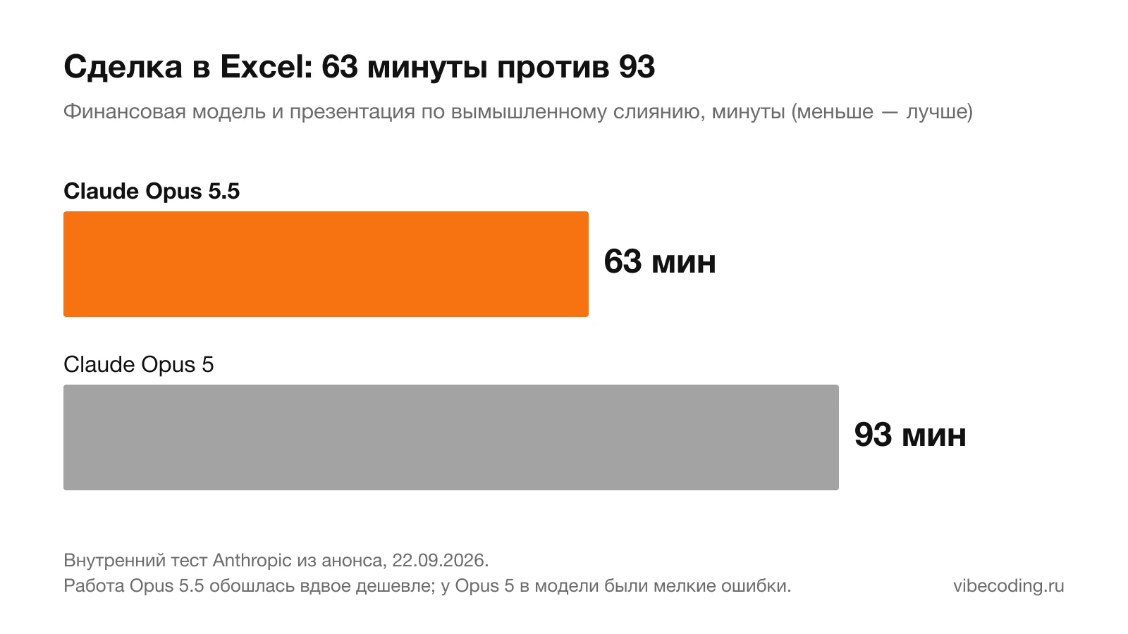 Диаграмма: разбор сделки в Excel занял у Opus 5.5 63 минуты, у Opus 5 93