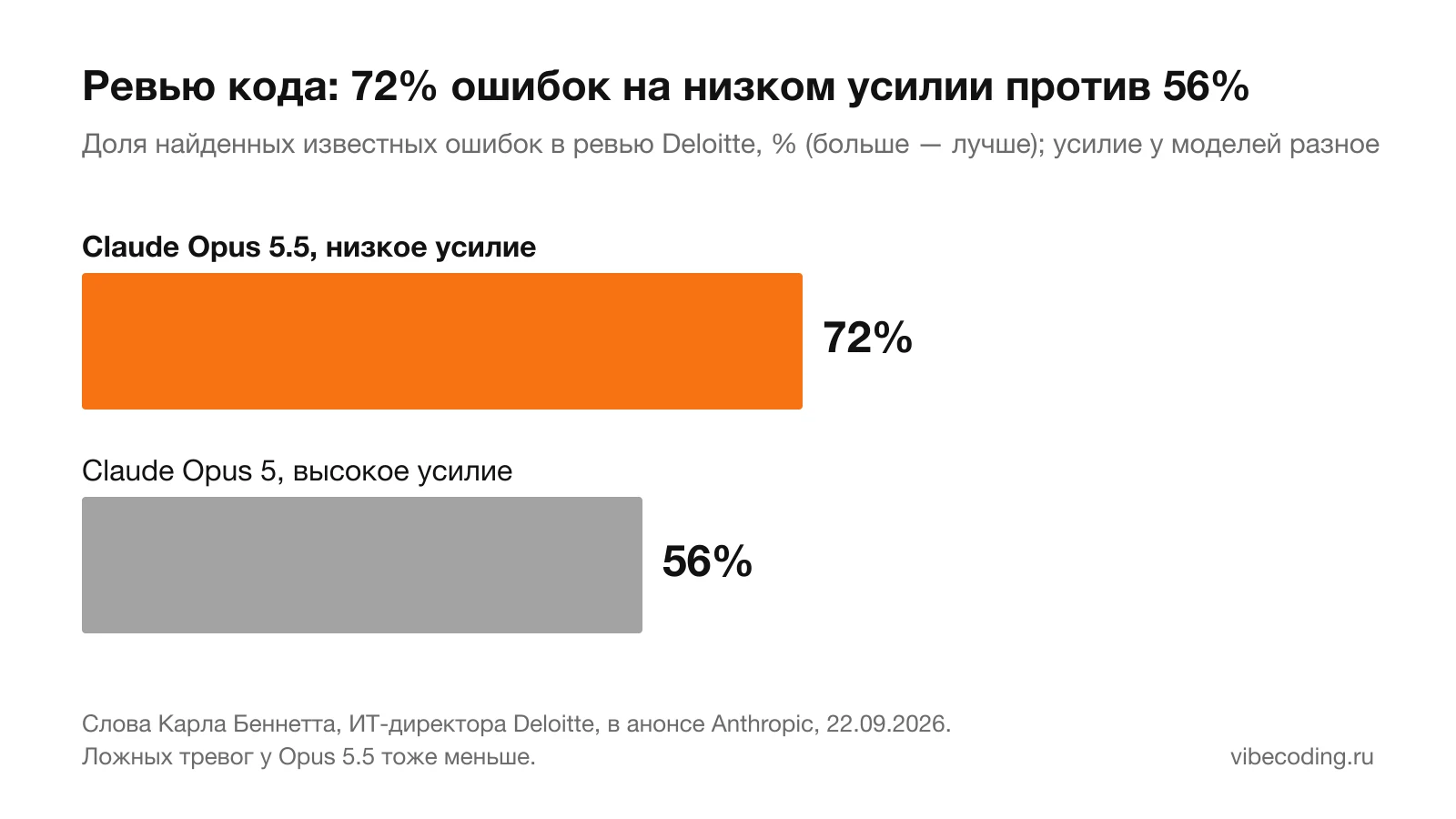 Диаграмма: Opus 5.5 на низком усилии находит 72% ошибок, Opus 5 на высоком 56%