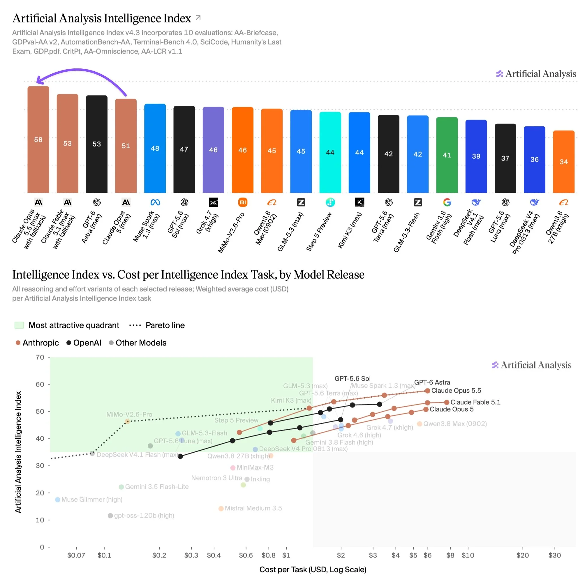 График Artificial Analysis: Claude Opus 5.5 первая с 58 баллами, Fable 5.1 и GPT-6 Astra по 53, ниже панель цены за задачу