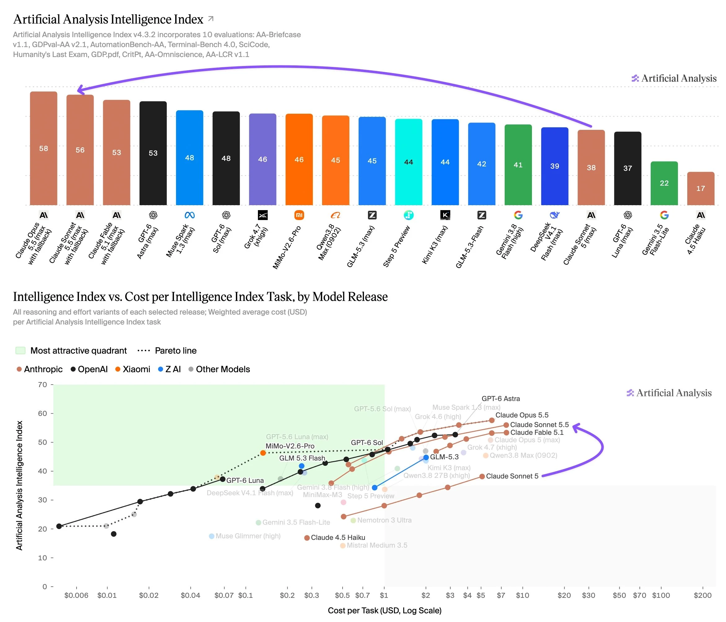График Artificial Analysis: Opus 5.5 первая с 58 баллами, Sonnet 5.5 вторая с 56, ниже панель цены за задачу