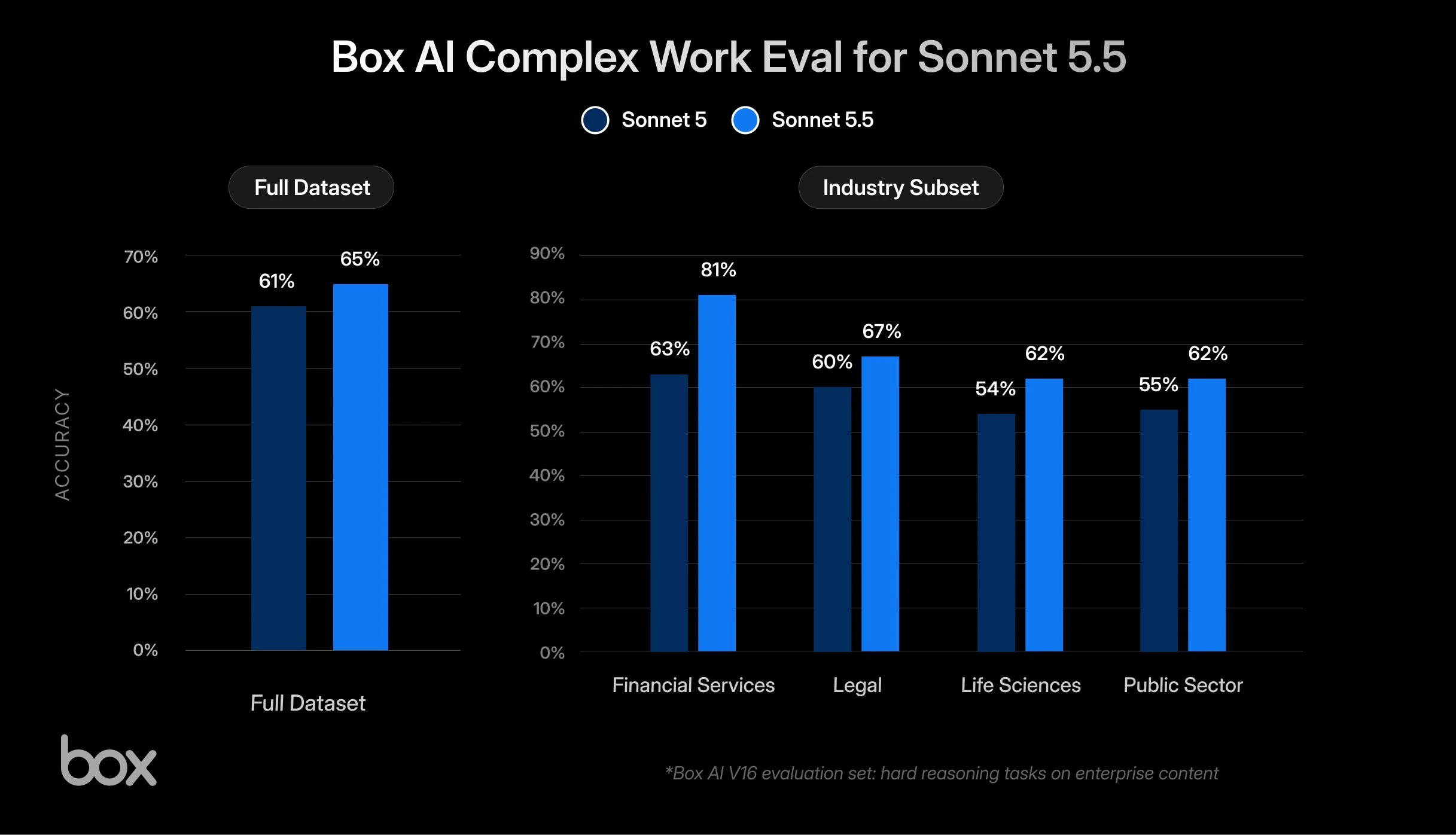 График Box: точность Sonnet 5.5 против Sonnet 5, в целом 65% против 61%, в финансах 81% против 63%
