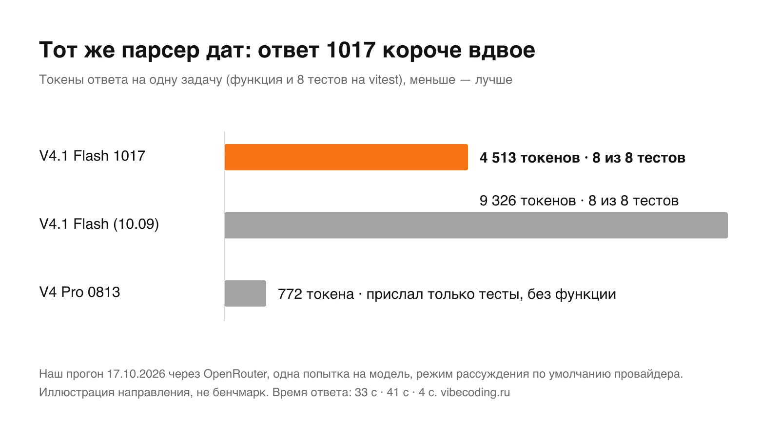 Токены ответа на один парсер дат: V4.1 Flash 1017 4 513, V4.1 Flash 9 326, V4 Pro 0813 772 без функции