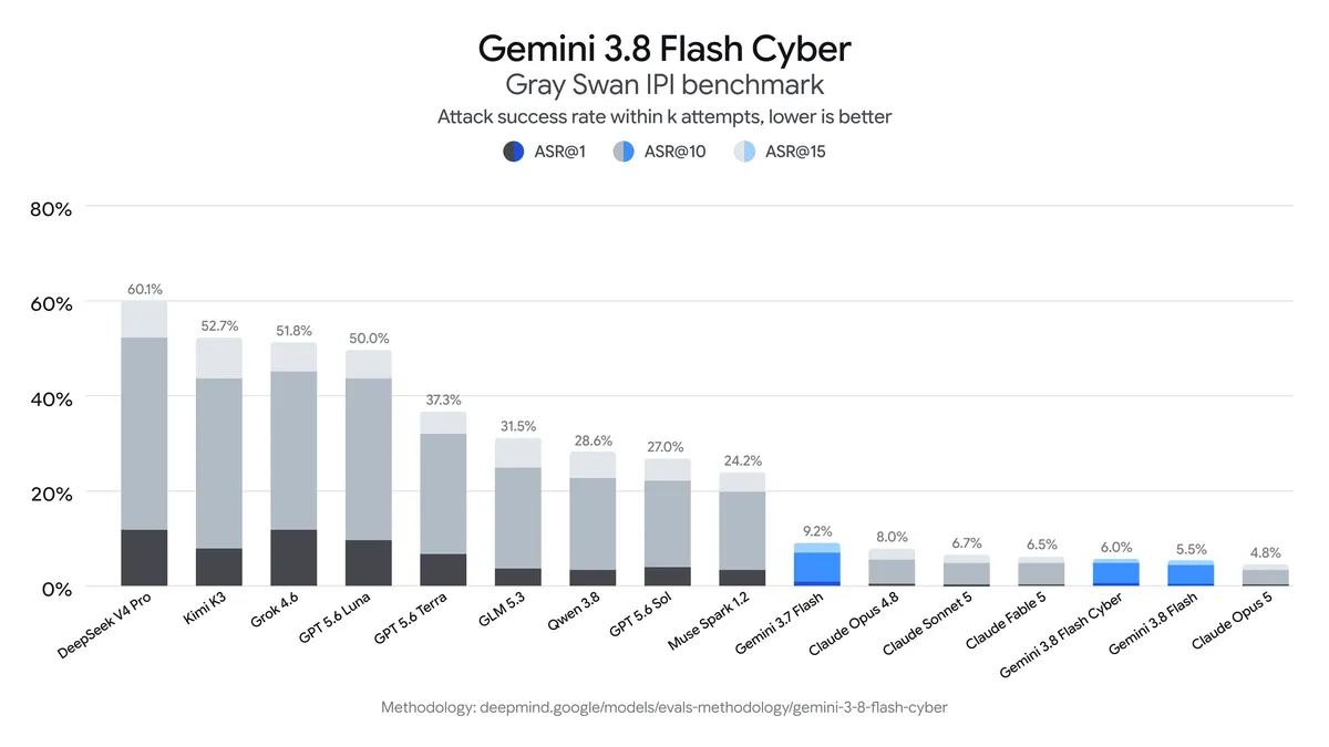 График Google: Gray Swan IPI, 16 моделей, Gemini 3.8 Flash вторая снизу после Claude Opus 5