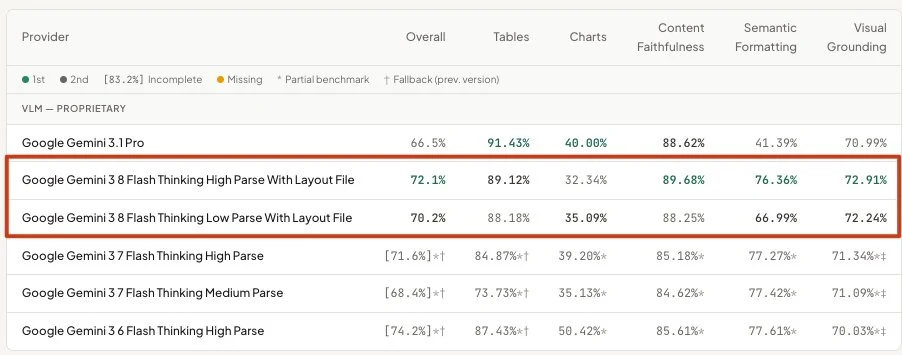 Таблица ParseBench LlamaIndex: Gemini 3.8 Flash рядом с 3.7 и 3.6 Flash