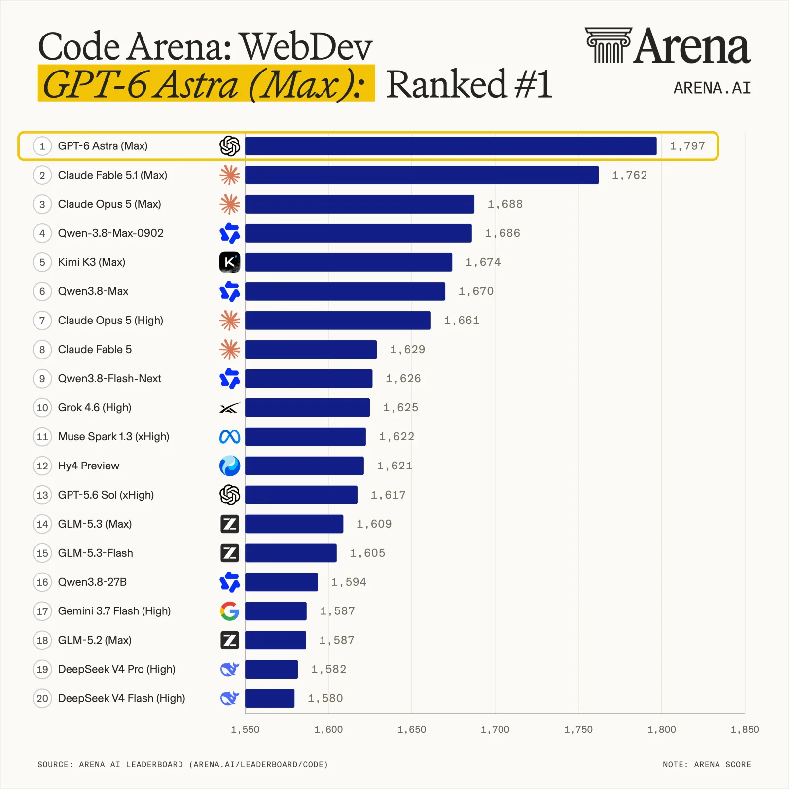 График Code Arena WebDev: Astra Max 1797, Fable 5.1 Max 1762