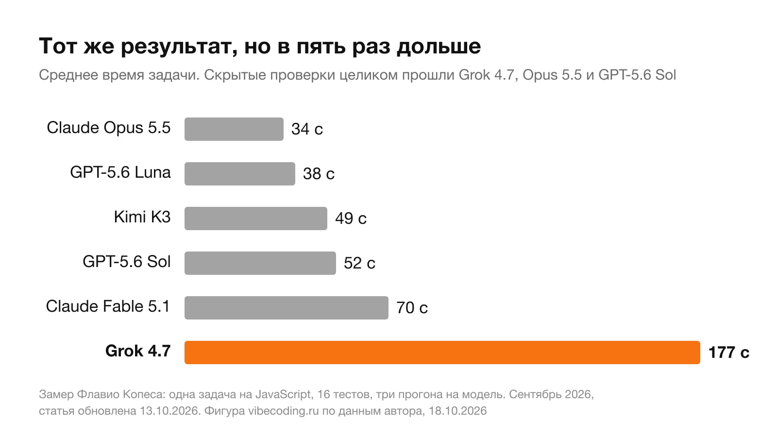 Столбцы среднего времени задачи: Opus 5.5 34 секунды, GPT-5.6 Luna 38, Kimi K3 49, GPT-5.6 Sol 52, Fable 5.1 70, Grok 4.7 177