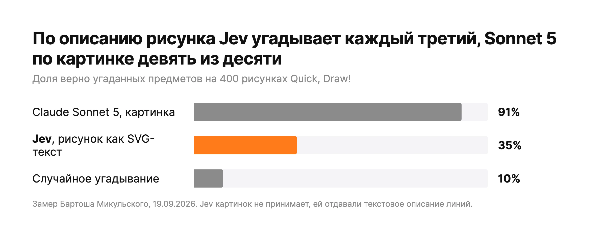 Диаграмма: доля угаданных предметов на 400 рисунках, Claude Sonnet 5 по картинке 91%, Jev по SVG-тексту 35%, случайное угадывание 10%