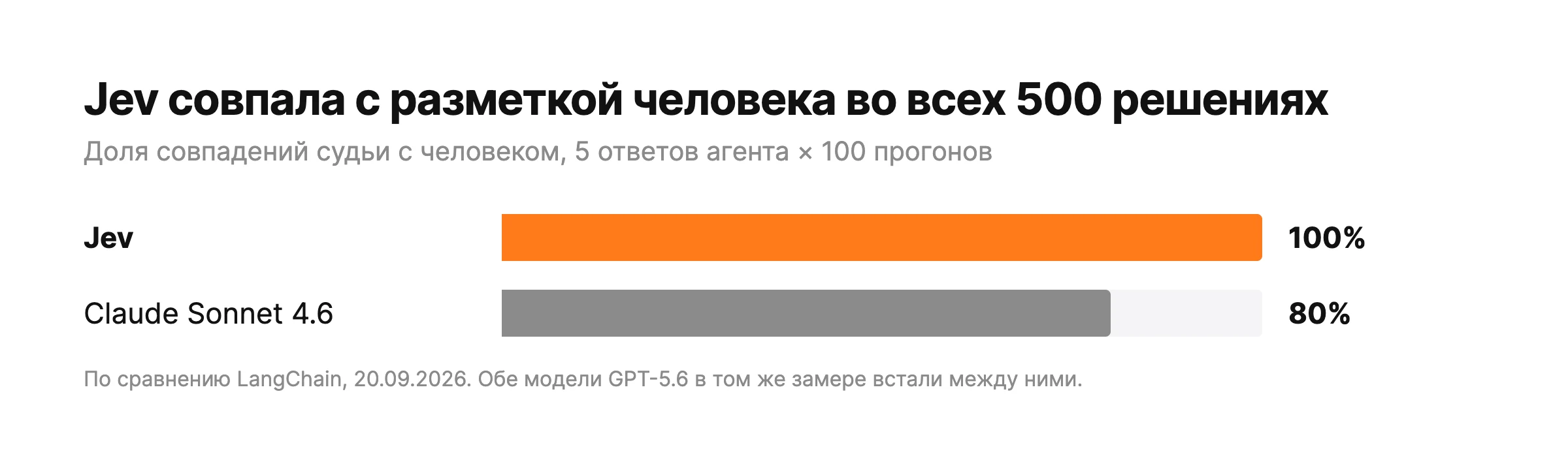 Диаграмма: доля совпадений судьи с разметкой человека, Jev 100%, Claude Sonnet 4.6 80%
