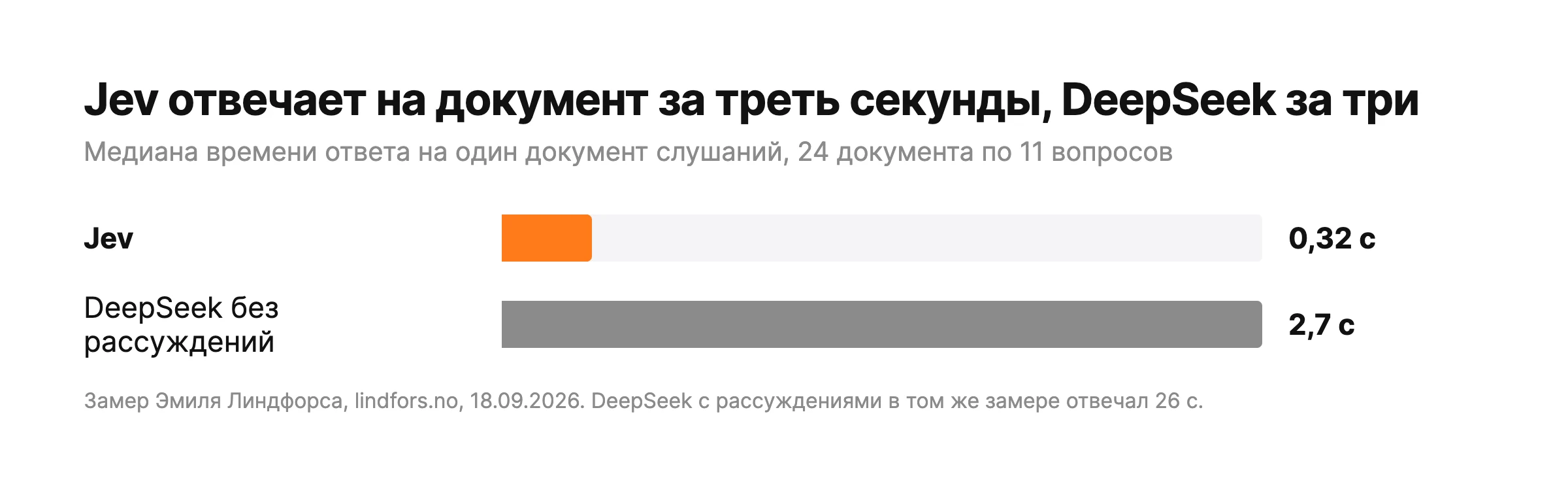 Диаграмма: медиана времени ответа на документ, Jev 0,32 с, DeepSeek без рассуждений 2,7 с