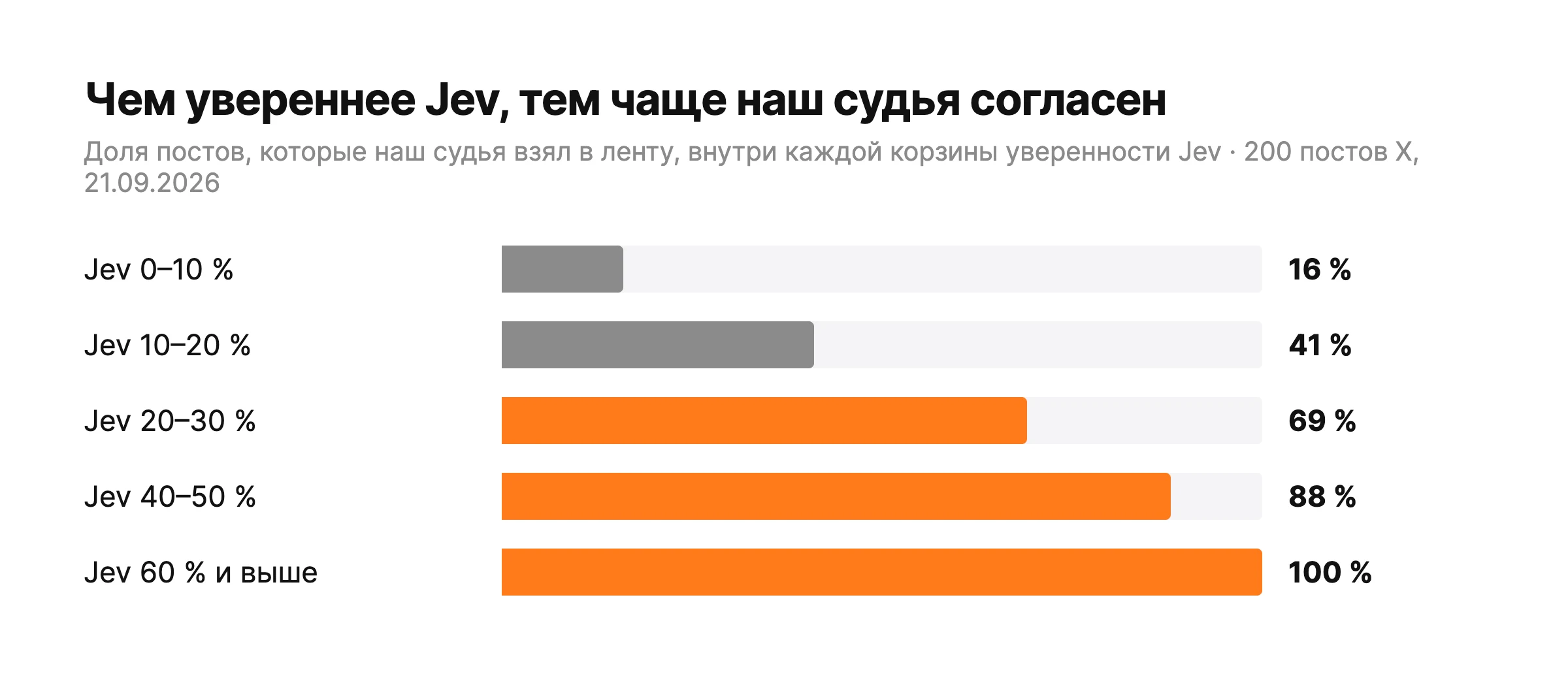 Диаграмма: доля постов, которые наш судья взял в ленту, внутри корзин уверенности Jev: 0–10% дают 16%, 10–20% 41%, 20–30% 69%, 40–50% 88%, от 60% 100%