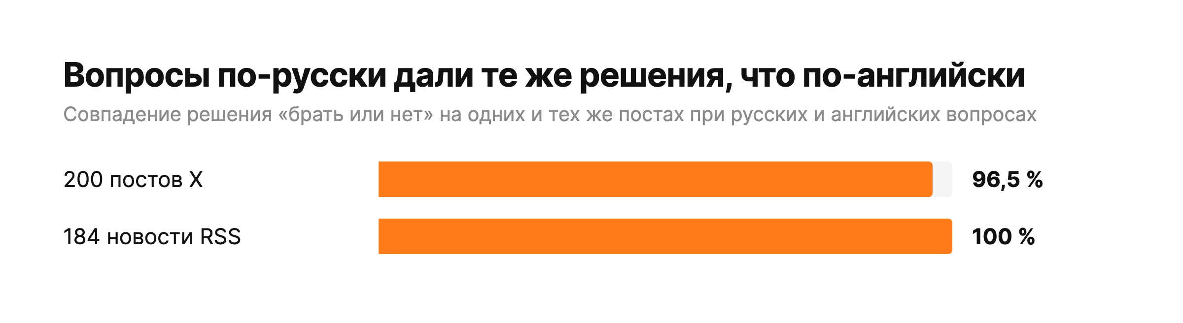 Диаграмма: совпадение решения при русских и английских вопросах, 96,5% на 200 постах X и 100% на 184 новостях RSS