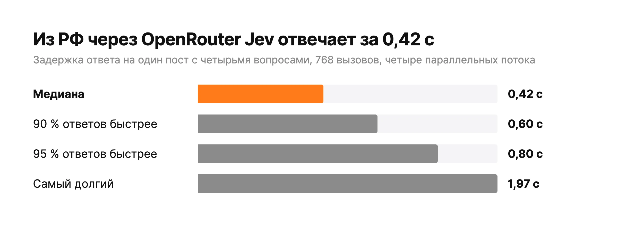 Диаграмма: задержка ответа Jev из РФ через OpenRouter, медиана 0,42 с, 90% быстрее 0,60 с, 95% быстрее 0,80 с, самый долгий 1,97 с