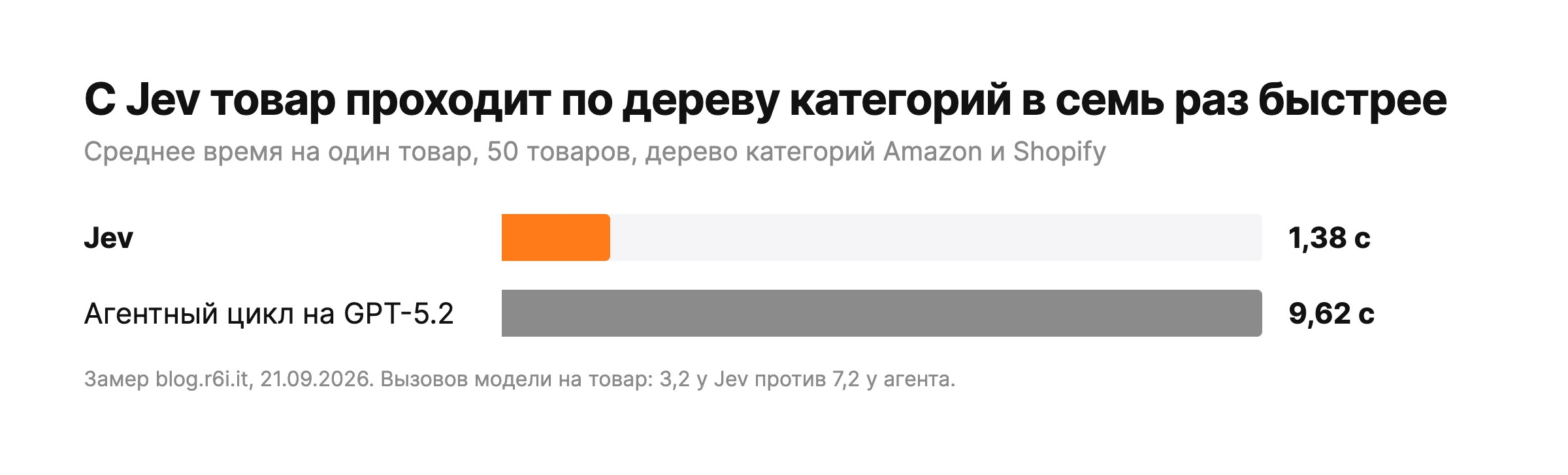 Диаграмма: среднее время на один товар, Jev 1,38 с, агентный цикл на GPT-5.2 9,62 с