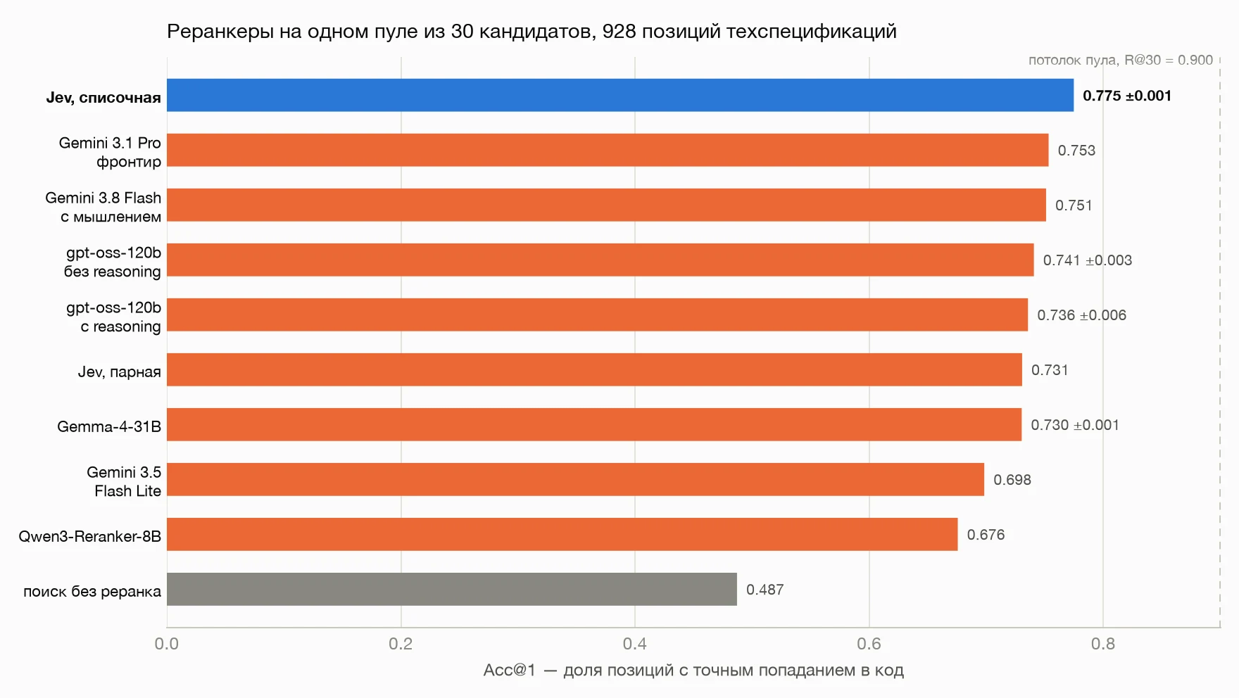 График Виталия Тренкеншу: доля точных попаданий в код ОКТРУ, Jev списочная 0,775 первая, Gemini 3.1 Pro 0,753, gpt-oss-120b 0,741, поиск без выбора моделью 0,487