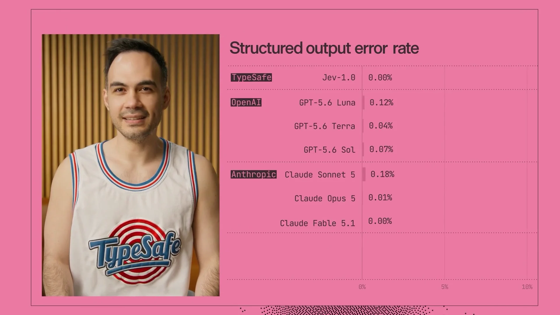 Кадр ролика TypeSafe: Диого Алмейда рядом с таблицей «Structured output error rate», у Jev 0,00%, у GPT-5.6 Luna 0,12%, у Claude Sonnet 5 0,18%