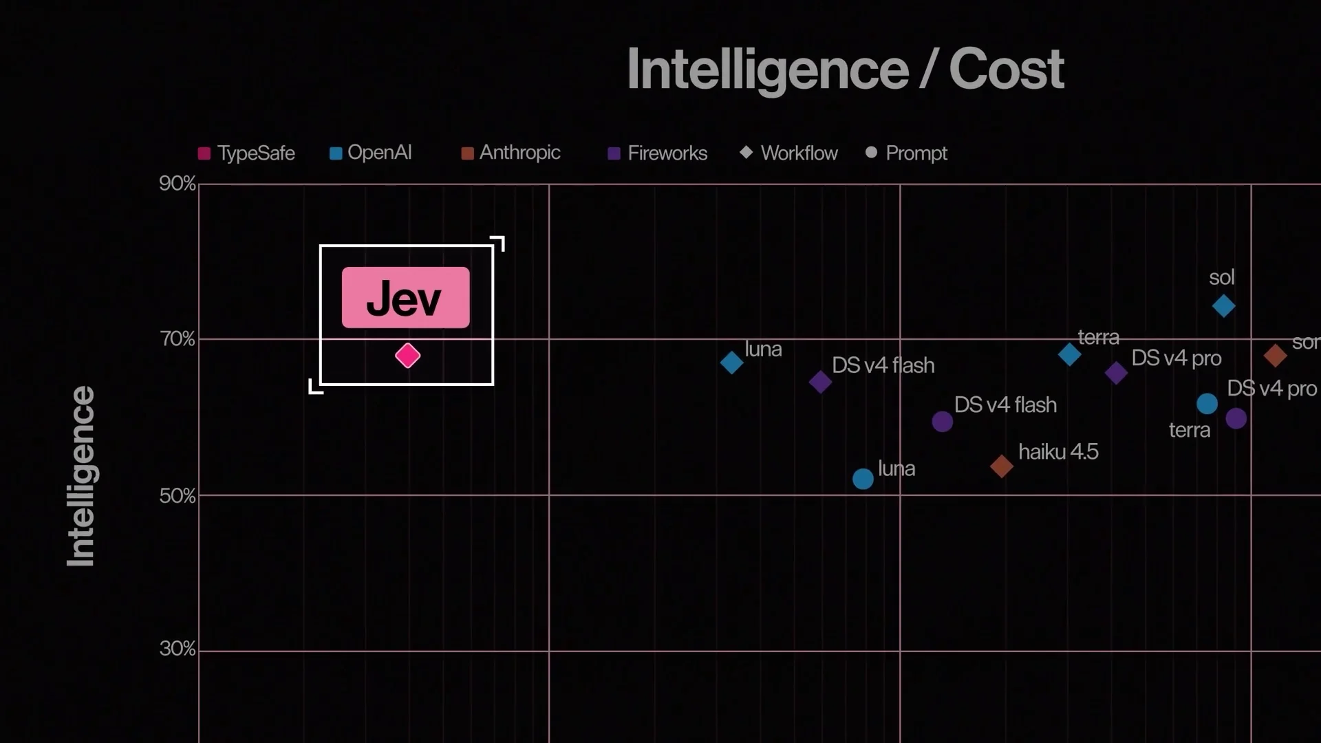 График TypeSafe «Intelligence / Cost»: точка Jev выделена рамкой слева при цене около $0,0004 за задачу, остальные модели правее, Sol и Opus 5 выше по точности